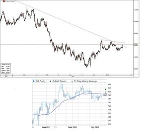 CFD de Indra – Los resultados del tercer trimestre le hacen escalar posiciones